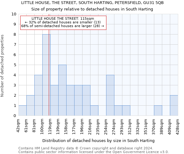 LITTLE HOUSE, THE STREET, SOUTH HARTING, PETERSFIELD, GU31 5QB: Size of property relative to detached houses in South Harting