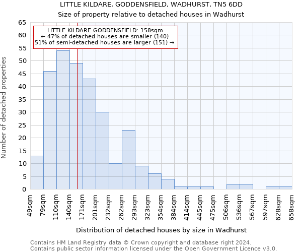 LITTLE KILDARE, GODDENSFIELD, WADHURST, TN5 6DD: Size of property relative to detached houses in Wadhurst