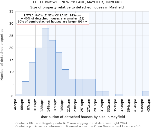 LITTLE KNOWLE, NEWICK LANE, MAYFIELD, TN20 6RB: Size of property relative to detached houses in Mayfield