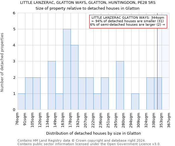 LITTLE LANZERAC, GLATTON WAYS, GLATTON, HUNTINGDON, PE28 5RS: Size of property relative to detached houses in Glatton