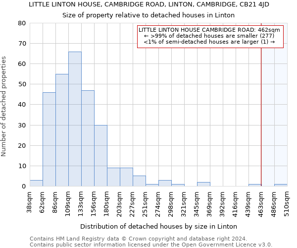 LITTLE LINTON HOUSE, CAMBRIDGE ROAD, LINTON, CAMBRIDGE, CB21 4JD: Size of property relative to detached houses in Linton