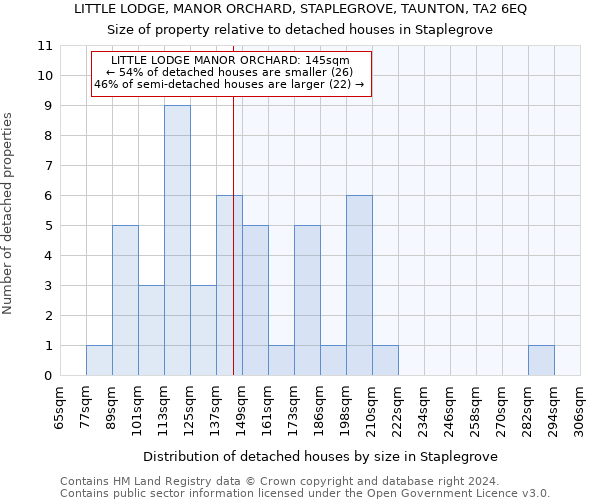 LITTLE LODGE, MANOR ORCHARD, STAPLEGROVE, TAUNTON, TA2 6EQ: Size of property relative to detached houses in Staplegrove