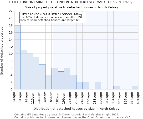 LITTLE LONDON FARM, LITTLE LONDON, NORTH KELSEY, MARKET RASEN, LN7 6JP: Size of property relative to detached houses in North Kelsey