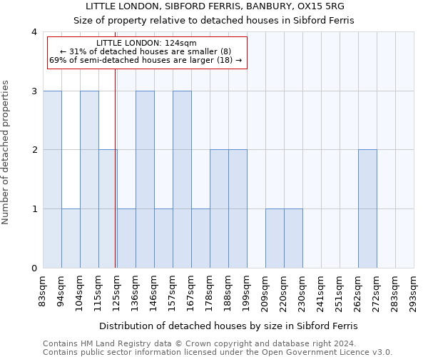 LITTLE LONDON, SIBFORD FERRIS, BANBURY, OX15 5RG: Size of property relative to detached houses in Sibford Ferris