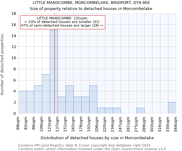 LITTLE MANSCOMBE, MORCOMBELAKE, BRIDPORT, DT6 6EE: Size of property relative to detached houses in Morcombelake