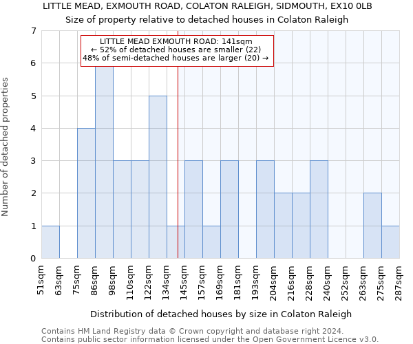 LITTLE MEAD, EXMOUTH ROAD, COLATON RALEIGH, SIDMOUTH, EX10 0LB: Size of property relative to detached houses in Colaton Raleigh