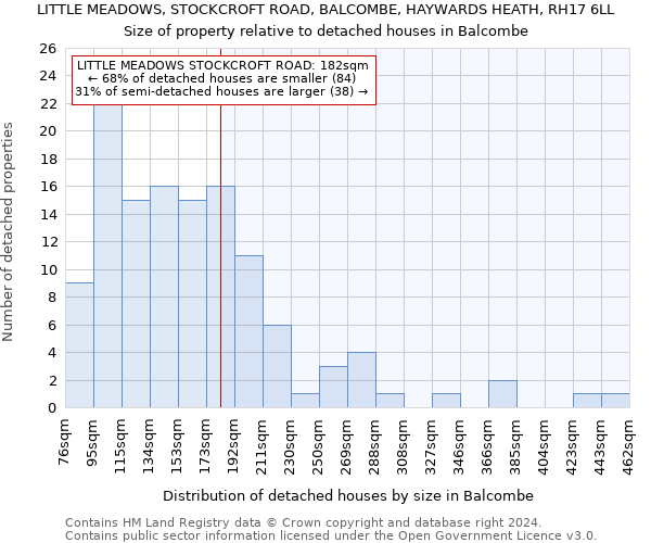 LITTLE MEADOWS, STOCKCROFT ROAD, BALCOMBE, HAYWARDS HEATH, RH17 6LL: Size of property relative to detached houses in Balcombe