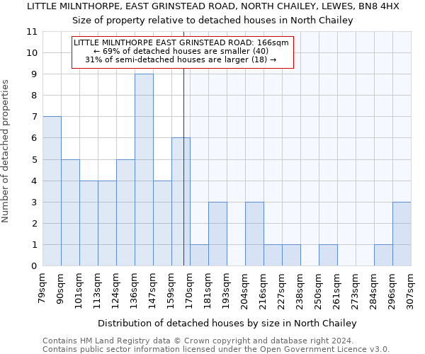 LITTLE MILNTHORPE, EAST GRINSTEAD ROAD, NORTH CHAILEY, LEWES, BN8 4HX: Size of property relative to detached houses in North Chailey