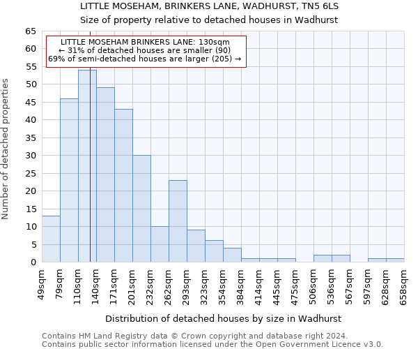 LITTLE MOSEHAM, BRINKERS LANE, WADHURST, TN5 6LS: Size of property relative to detached houses in Wadhurst