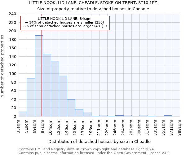 LITTLE NOOK, LID LANE, CHEADLE, STOKE-ON-TRENT, ST10 1PZ: Size of property relative to detached houses in Cheadle