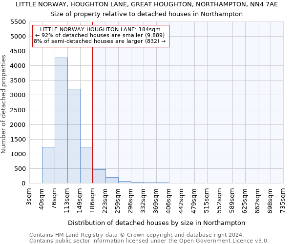 LITTLE NORWAY, HOUGHTON LANE, GREAT HOUGHTON, NORTHAMPTON, NN4 7AE: Size of property relative to detached houses in Northampton