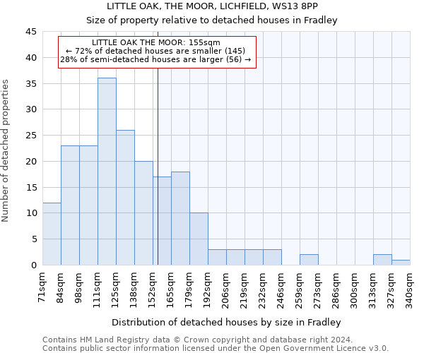 LITTLE OAK, THE MOOR, LICHFIELD, WS13 8PP: Size of property relative to detached houses in Fradley