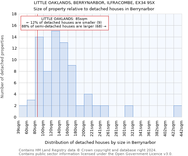 LITTLE OAKLANDS, BERRYNARBOR, ILFRACOMBE, EX34 9SX: Size of property relative to detached houses in Berrynarbor