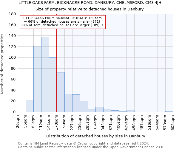 LITTLE OAKS FARM, BICKNACRE ROAD, DANBURY, CHELMSFORD, CM3 4JH: Size of property relative to detached houses in Danbury