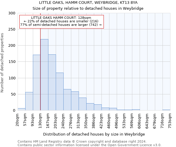 LITTLE OAKS, HAMM COURT, WEYBRIDGE, KT13 8YA: Size of property relative to detached houses in Weybridge