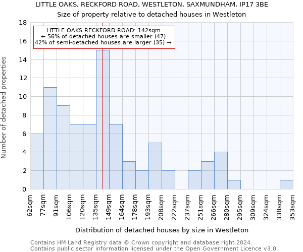 LITTLE OAKS, RECKFORD ROAD, WESTLETON, SAXMUNDHAM, IP17 3BE: Size of property relative to detached houses in Westleton