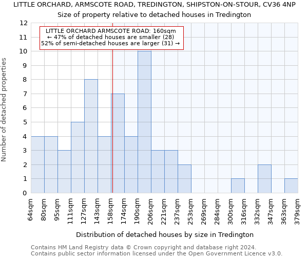 LITTLE ORCHARD, ARMSCOTE ROAD, TREDINGTON, SHIPSTON-ON-STOUR, CV36 4NP: Size of property relative to detached houses in Tredington