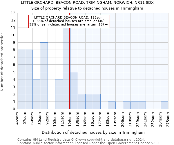 LITTLE ORCHARD, BEACON ROAD, TRIMINGHAM, NORWICH, NR11 8DX: Size of property relative to detached houses in Trimingham