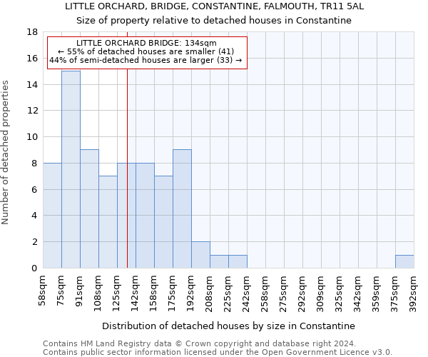 LITTLE ORCHARD, BRIDGE, CONSTANTINE, FALMOUTH, TR11 5AL: Size of property relative to detached houses in Constantine