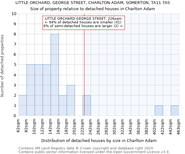 LITTLE ORCHARD, GEORGE STREET, CHARLTON ADAM, SOMERTON, TA11 7AS: Size of property relative to detached houses in Charlton Adam