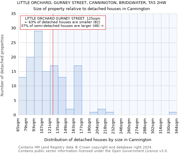 LITTLE ORCHARD, GURNEY STREET, CANNINGTON, BRIDGWATER, TA5 2HW: Size of property relative to detached houses in Cannington