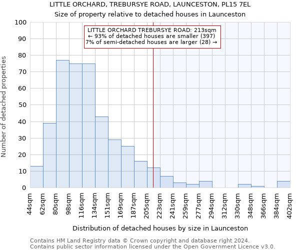 LITTLE ORCHARD, TREBURSYE ROAD, LAUNCESTON, PL15 7EL: Size of property relative to detached houses in Launceston