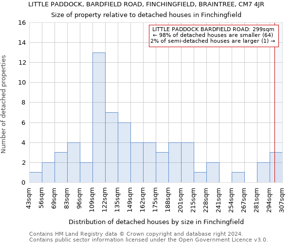 LITTLE PADDOCK, BARDFIELD ROAD, FINCHINGFIELD, BRAINTREE, CM7 4JR: Size of property relative to detached houses in Finchingfield