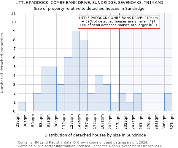 LITTLE PADDOCK, COMBE BANK DRIVE, SUNDRIDGE, SEVENOAKS, TN14 6AD: Size of property relative to detached houses in Sundridge