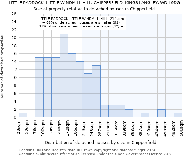 LITTLE PADDOCK, LITTLE WINDMILL HILL, CHIPPERFIELD, KINGS LANGLEY, WD4 9DG: Size of property relative to detached houses in Chipperfield