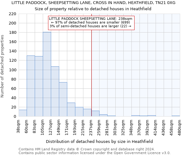 LITTLE PADDOCK, SHEEPSETTING LANE, CROSS IN HAND, HEATHFIELD, TN21 0XG: Size of property relative to detached houses in Heathfield