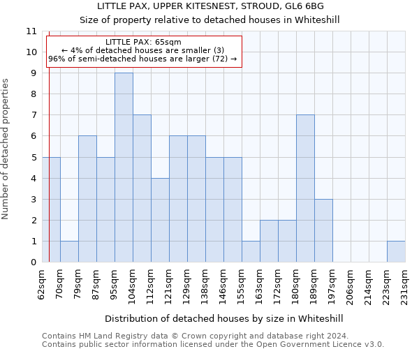 LITTLE PAX, UPPER KITESNEST, STROUD, GL6 6BG: Size of property relative to detached houses in Whiteshill
