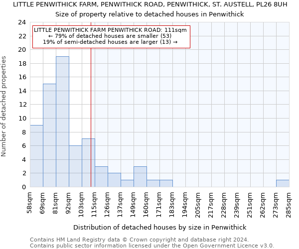 LITTLE PENWITHICK FARM, PENWITHICK ROAD, PENWITHICK, ST. AUSTELL, PL26 8UH: Size of property relative to detached houses in Penwithick