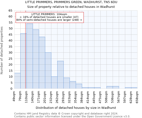 LITTLE PRIMMERS, PRIMMERS GREEN, WADHURST, TN5 6DU: Size of property relative to detached houses in Wadhurst