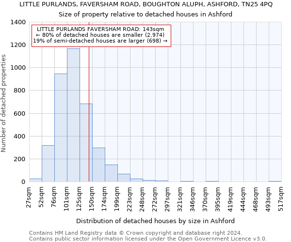 LITTLE PURLANDS, FAVERSHAM ROAD, BOUGHTON ALUPH, ASHFORD, TN25 4PQ: Size of property relative to detached houses in Ashford