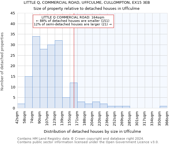 LITTLE Q, COMMERCIAL ROAD, UFFCULME, CULLOMPTON, EX15 3EB: Size of property relative to detached houses in Uffculme