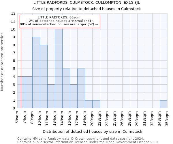 LITTLE RADFORDS, CULMSTOCK, CULLOMPTON, EX15 3JL: Size of property relative to detached houses in Culmstock