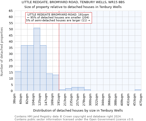 LITTLE REDGATE, BROMYARD ROAD, TENBURY WELLS, WR15 8BS: Size of property relative to detached houses in Tenbury Wells