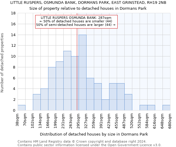 LITTLE RUSPERS, OSMUNDA BANK, DORMANS PARK, EAST GRINSTEAD, RH19 2NB: Size of property relative to detached houses in Dormans Park