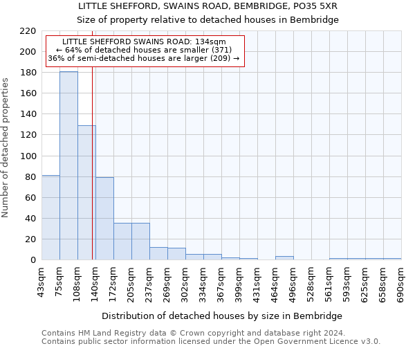 LITTLE SHEFFORD, SWAINS ROAD, BEMBRIDGE, PO35 5XR: Size of property relative to detached houses in Bembridge