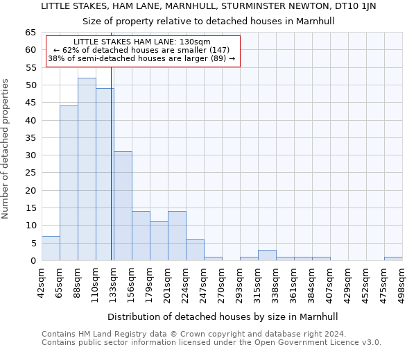 LITTLE STAKES, HAM LANE, MARNHULL, STURMINSTER NEWTON, DT10 1JN: Size of property relative to detached houses in Marnhull