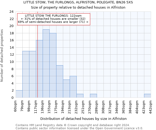 LITTLE STOW, THE FURLONGS, ALFRISTON, POLEGATE, BN26 5XS: Size of property relative to detached houses in Alfriston