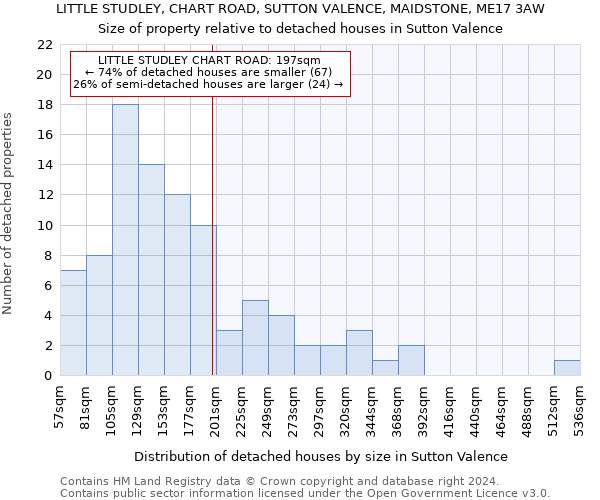 LITTLE STUDLEY, CHART ROAD, SUTTON VALENCE, MAIDSTONE, ME17 3AW: Size of property relative to detached houses in Sutton Valence