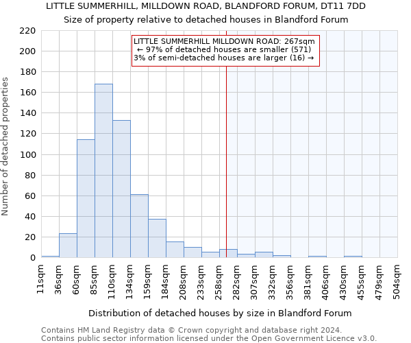 LITTLE SUMMERHILL, MILLDOWN ROAD, BLANDFORD FORUM, DT11 7DD: Size of property relative to detached houses in Blandford Forum