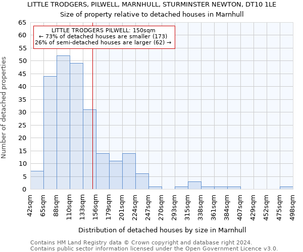 LITTLE TRODGERS, PILWELL, MARNHULL, STURMINSTER NEWTON, DT10 1LE: Size of property relative to detached houses in Marnhull