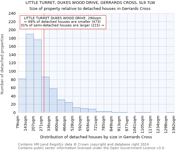 LITTLE TURRET, DUKES WOOD DRIVE, GERRARDS CROSS, SL9 7LW: Size of property relative to detached houses in Gerrards Cross