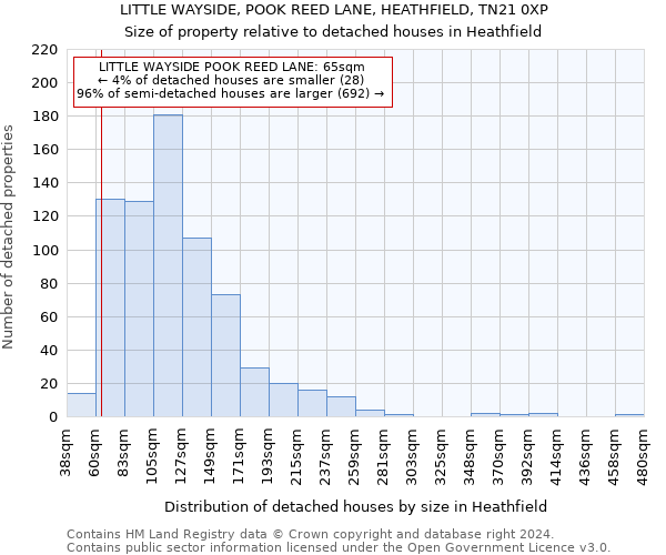 LITTLE WAYSIDE, POOK REED LANE, HEATHFIELD, TN21 0XP: Size of property relative to detached houses in Heathfield