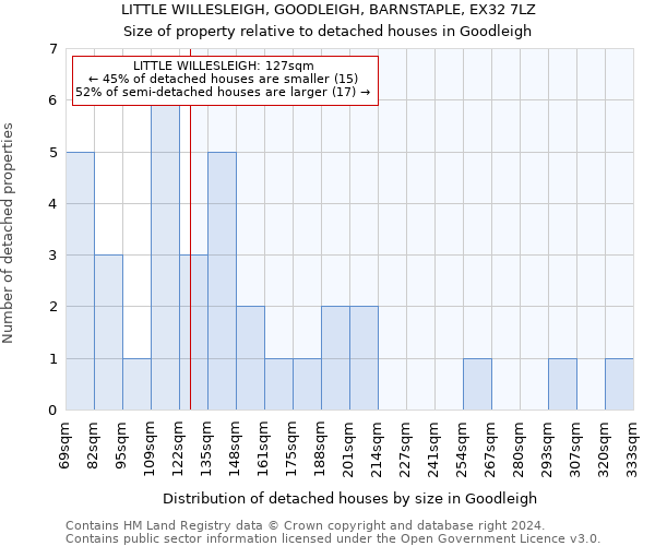 LITTLE WILLESLEIGH, GOODLEIGH, BARNSTAPLE, EX32 7LZ: Size of property relative to detached houses in Goodleigh