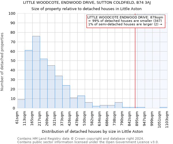 LITTLE WOODCOTE, ENDWOOD DRIVE, SUTTON COLDFIELD, B74 3AJ: Size of property relative to detached houses in Little Aston