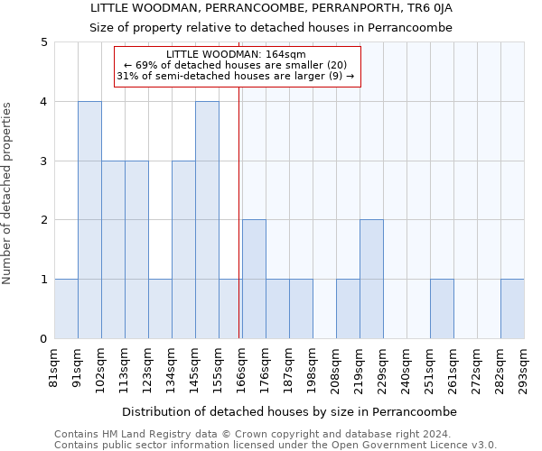 LITTLE WOODMAN, PERRANCOOMBE, PERRANPORTH, TR6 0JA: Size of property relative to detached houses in Perrancoombe