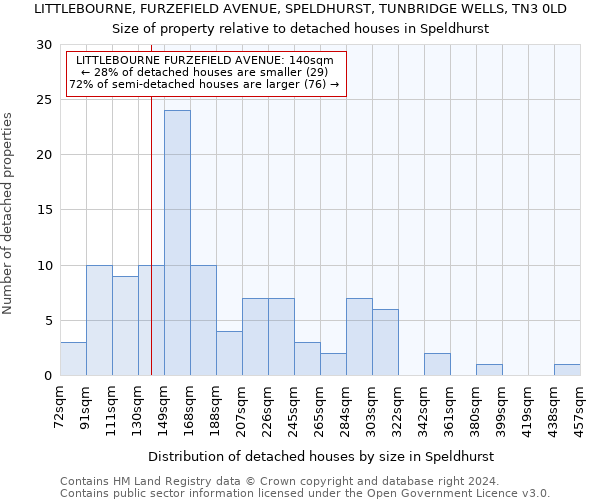 LITTLEBOURNE, FURZEFIELD AVENUE, SPELDHURST, TUNBRIDGE WELLS, TN3 0LD: Size of property relative to detached houses in Speldhurst